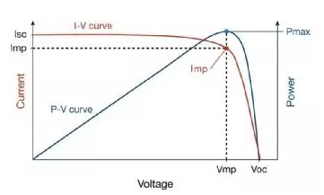 分布式光伏電站發(fā)電量偏低原因竟然是這樣子的！