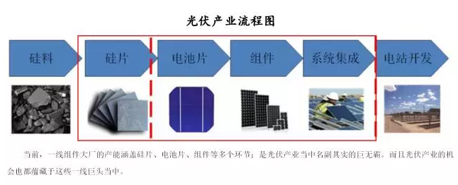 未來(lái)光伏產(chǎn)業(yè)鏈的投資價(jià)值在組件端