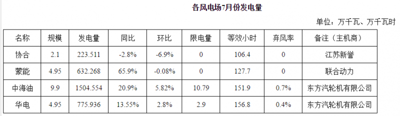 內(nèi)蒙古二連浩特市7月光伏發(fā)電同比增長25.4% 無限發(fā)電量