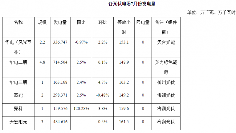 內(nèi)蒙古二連浩特市7月光伏發(fā)電同比增長(zhǎng)25.4% 無限發(fā)電量