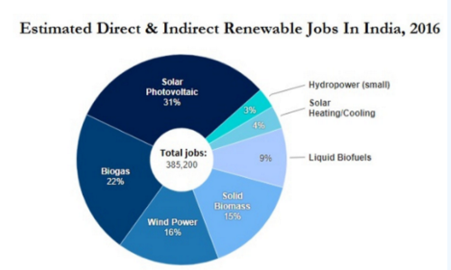 2022年印度太陽能和風(fēng)電行業(yè)新增崗位30萬個(gè)