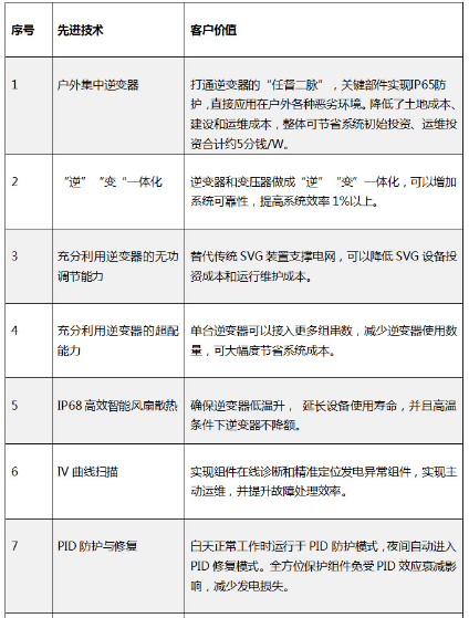 “超級(jí)領(lǐng)跑者”評(píng)估標(biāo)準(zhǔn)不完整？快來(lái)看看陽(yáng)光電源大咖說(shuō)了啥！