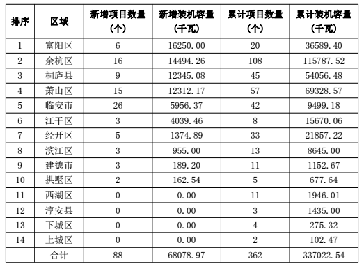 浙江杭州市2017年上半年光伏并網(wǎng)成績(jī)單出爐 累計(jì)裝機(jī)容量498.18MW