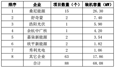 浙江杭州市2017年上半年光伏并網(wǎng)成績(jī)單出爐 累計(jì)裝機(jī)容量498.18MW