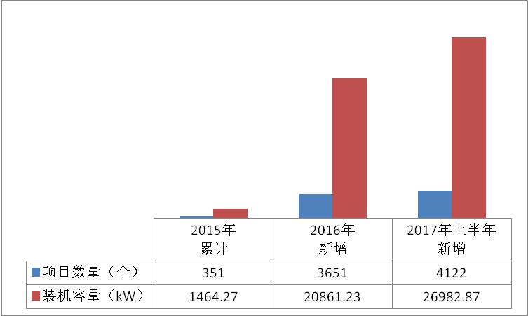 浙江杭州市2017年上半年光伏并網(wǎng)成績(jī)單出爐 累計(jì)裝機(jī)容量498.18MW