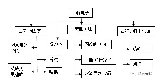 各有千秋！光伏逆變器山特系引領(lǐng)分布式市場 艾默生系成了資本的香餑餑