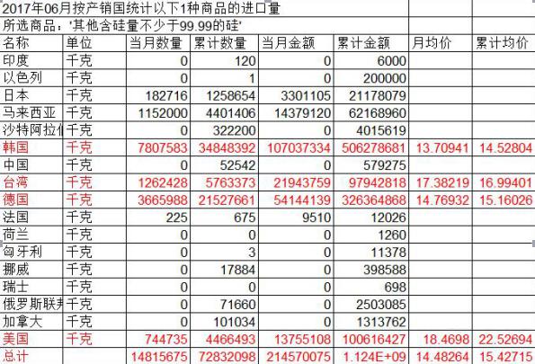 多晶硅價(jià)創(chuàng)下三個(gè)月高點(diǎn) 國內(nèi)光伏龍頭企業(yè)受益