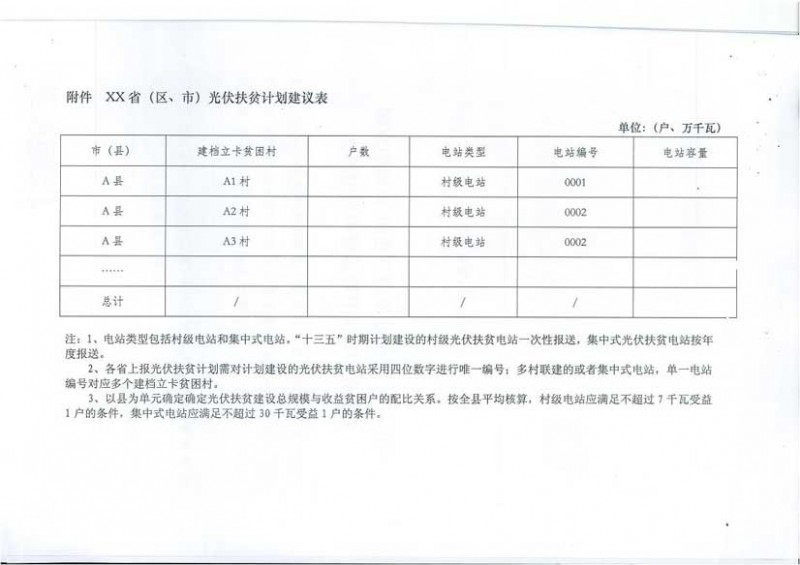 國(guó)家能源局、扶貧辦關(guān)于“十三五”光伏扶貧計(jì)劃編制有關(guān)事項(xiàng)的通知