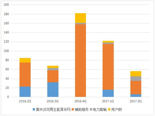 2017年二季度全球儲(chǔ)能市場(chǎng)跟蹤報(bào)告