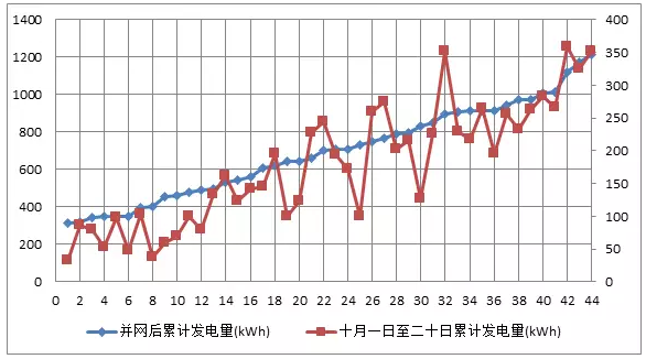 44戶光伏發(fā)電項(xiàng)目，為啥有些項(xiàng)目發(fā)電量特別低？