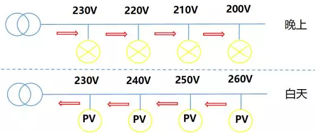 44戶光伏發(fā)電項(xiàng)目，為啥有些項(xiàng)目發(fā)電量特別低？