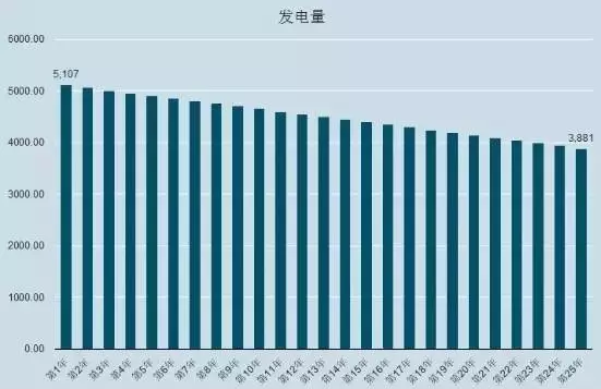 光伏系統(tǒng)的三種安裝方式（出資自建、貸款建設(shè)、免費模式）哪個收益最高？