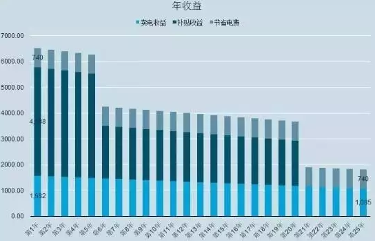 光伏系統(tǒng)的三種安裝方式（出資自建、貸款建設(shè)、免費模式）哪個收益最高？