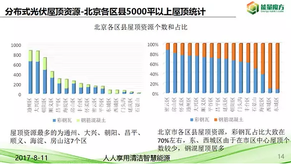 北京分布式光伏資源正式發(fā)布！