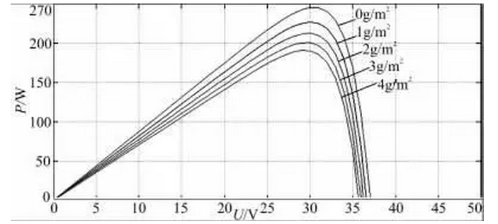 清洗組件對光伏發(fā)電量影響有多大？