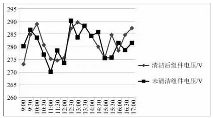 清洗組件對光伏發(fā)電量影響有多大？