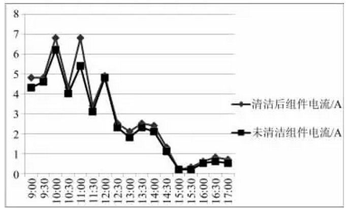 清洗組件對光伏發(fā)電量影響有多大？