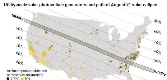 8月21日將出現(xiàn)日食：美國21.75吉瓦的光伏發(fā)電將受波及！