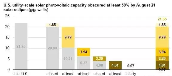 8月21日將出現(xiàn)日食：美國21.75吉瓦的光伏發(fā)電將受波及！