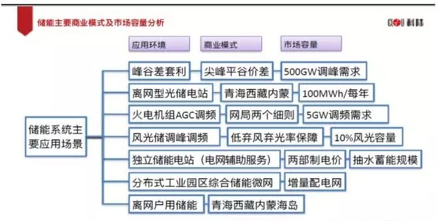 業(yè)內(nèi)眼中儲能與新能源如何并肩發(fā)展？