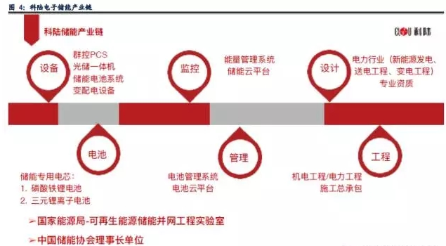 業(yè)內(nèi)眼中儲能與新能源如何并肩發(fā)展？