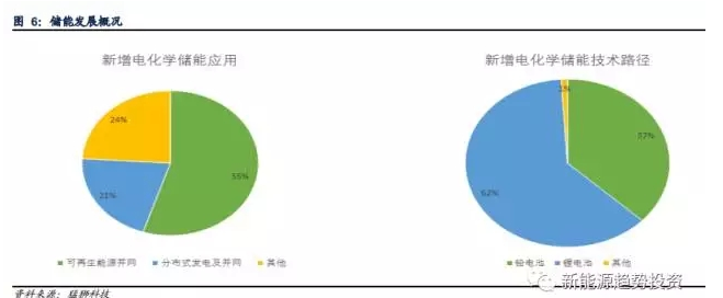 業(yè)內(nèi)眼中儲能與新能源如何并肩發(fā)展？