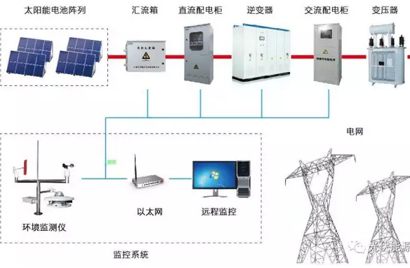 光伏電站需不需要蓄電池？外網(wǎng)斷電了就不發(fā)電了嗎？