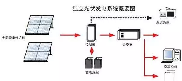 光伏電站需不需要蓄電池？外網(wǎng)斷電了就不發(fā)電了嗎？