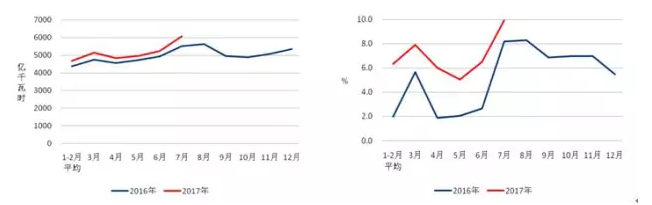 我國(guó)7月光伏裝機(jī)高達(dá)近10.5G瓦，前七月裝機(jī)近35G瓦！