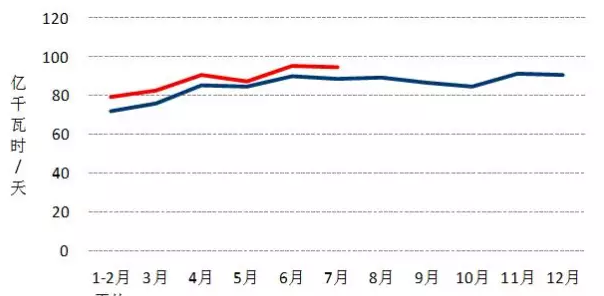 我國(guó)7月光伏裝機(jī)高達(dá)近10.5G瓦，前七月裝機(jī)近35G瓦！