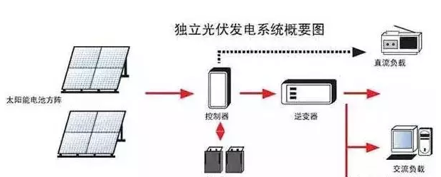 光伏電站需不需要蓄電池?外網(wǎng)斷電了就不發(fā)電了嗎?