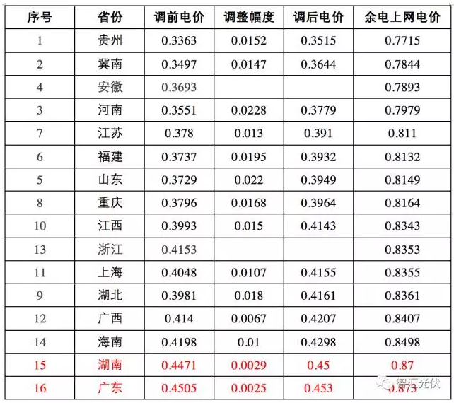 17地區(qū)余電上網(wǎng)電價竟高于全額上網(wǎng)電價