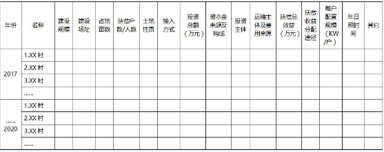 重慶關于“十三五”光伏扶貧計劃編制的補充通知