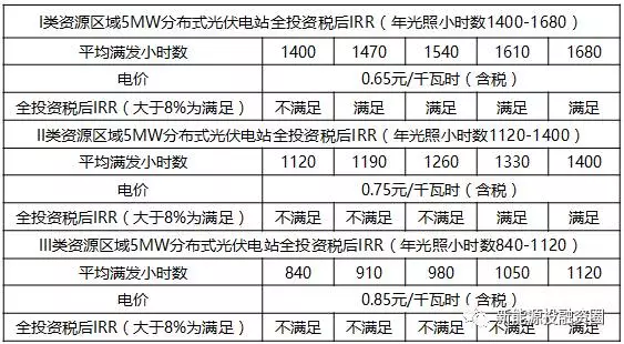 關(guān)于工商業(yè)屋頂分布式光伏項目投資區(qū)域的分析