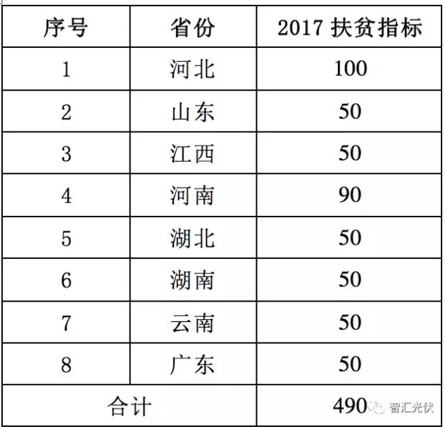 8省光伏扶貧規(guī)模已達(dá)4.9GW，普通項目可優(yōu)先轉(zhuǎn)扶貧