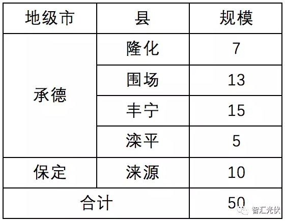 8省光伏扶貧規(guī)模已達(dá)4.9GW，普通項目可優(yōu)先轉(zhuǎn)扶貧