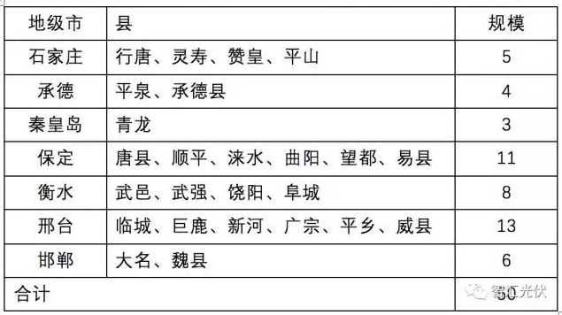 8省光伏扶貧規(guī)模已達(dá)4.9GW，普通項目可優(yōu)先轉(zhuǎn)扶貧