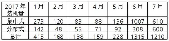 7月份新增并網(wǎng)光伏裝機(jī)超12GW分布式占比近一半全年新增裝機(jī)預(yù)計45-50GW