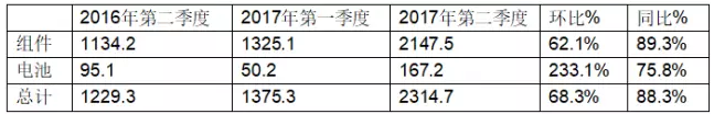 受益于中國市場，晶澳2017年第二季度組件出貨達(dá)到2.39GW