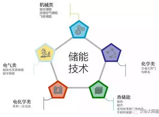 分布式光伏發(fā)電與儲能技術(shù)應(yīng)用