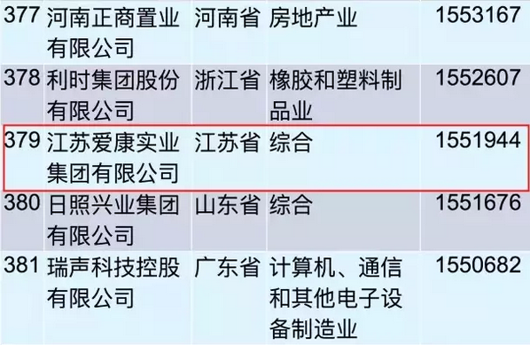 重磅！愛康集團(tuán)再登“中國民營企業(yè)500強(qiáng)”榜單！