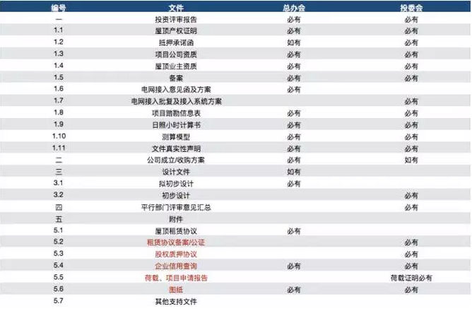 分布式光伏項目儲備量超50GW，為何能落地的卻不多