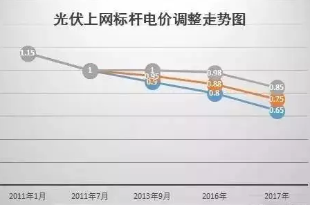 國家權(quán)威預(yù)測：中國未來6萬億度電靠分布式，戶戶安裝光伏將成標配