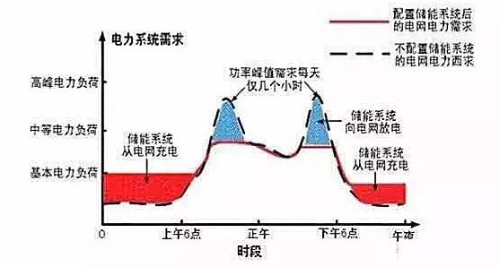 儲(chǔ)能行業(yè)市場分析