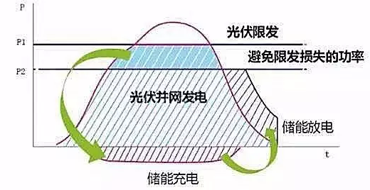 儲(chǔ)能行業(yè)市場分析