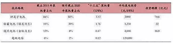 儲(chǔ)能行業(yè)市場分析