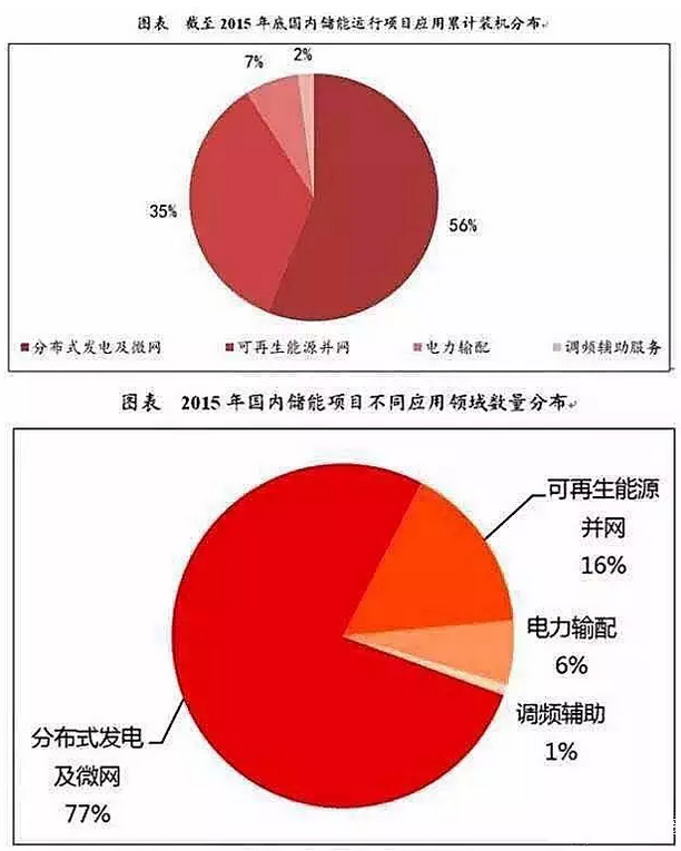 儲(chǔ)能行業(yè)市場分析