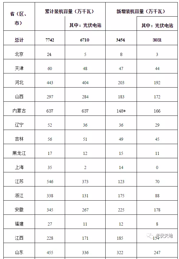 2016年全國光伏新增裝機(jī)34.54GW，看看你省裝多少？