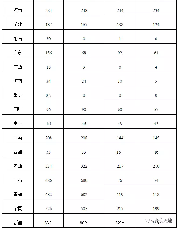 2016年全國光伏新增裝機(jī)34.54GW，看看你省裝多少？