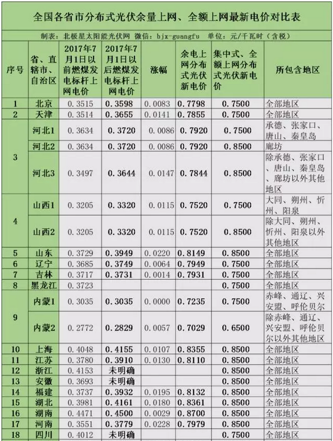 2017年全國各省市分布式光伏余量上網(wǎng)、全額上網(wǎng)電價